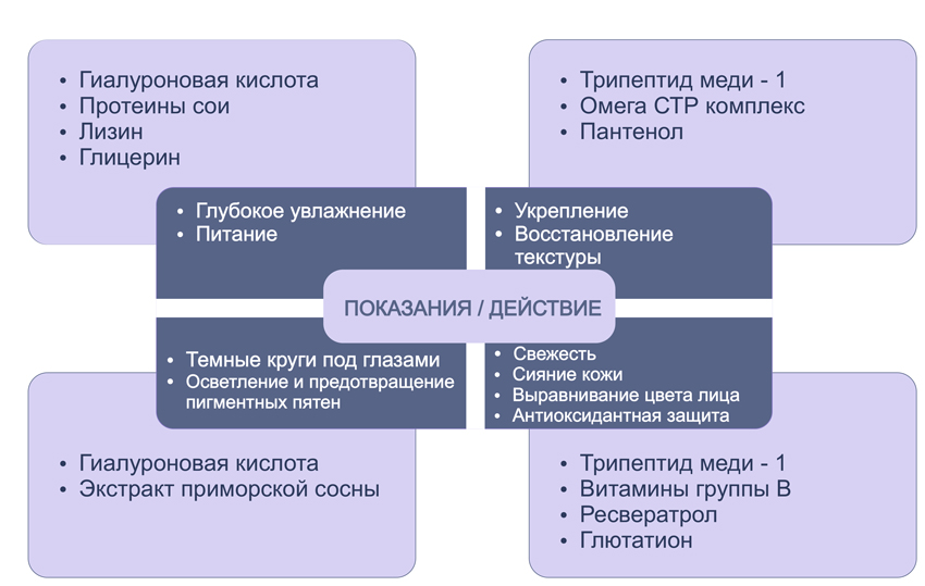 Активные ингридиенты препарата Рафаелло